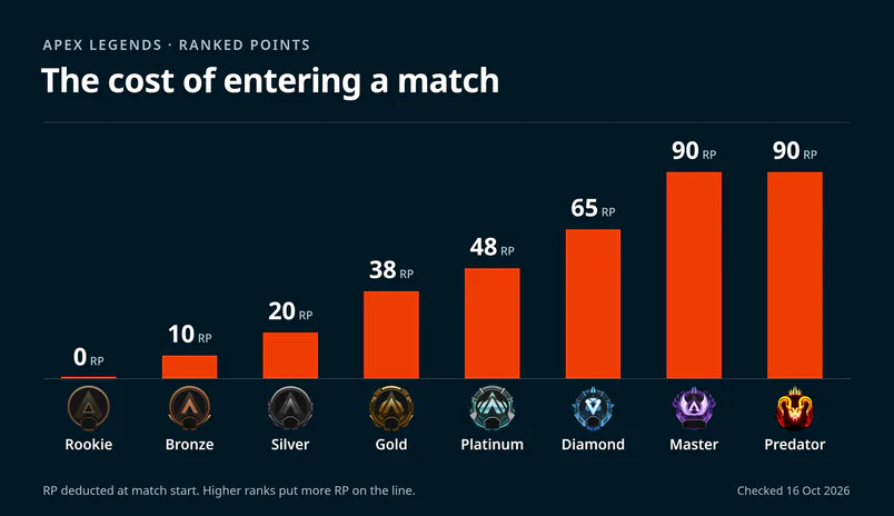 Apex ranked entry costs from Rookie to Predator