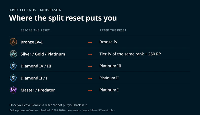 Apex ranked split reset by rank and tier
